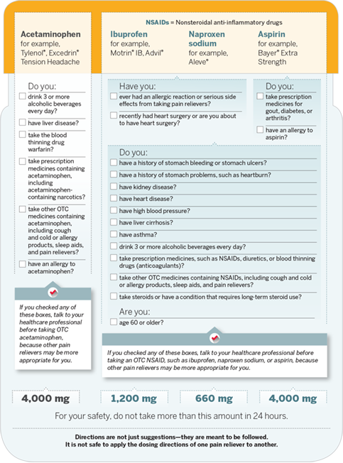 Pain Medication Comparison Chart